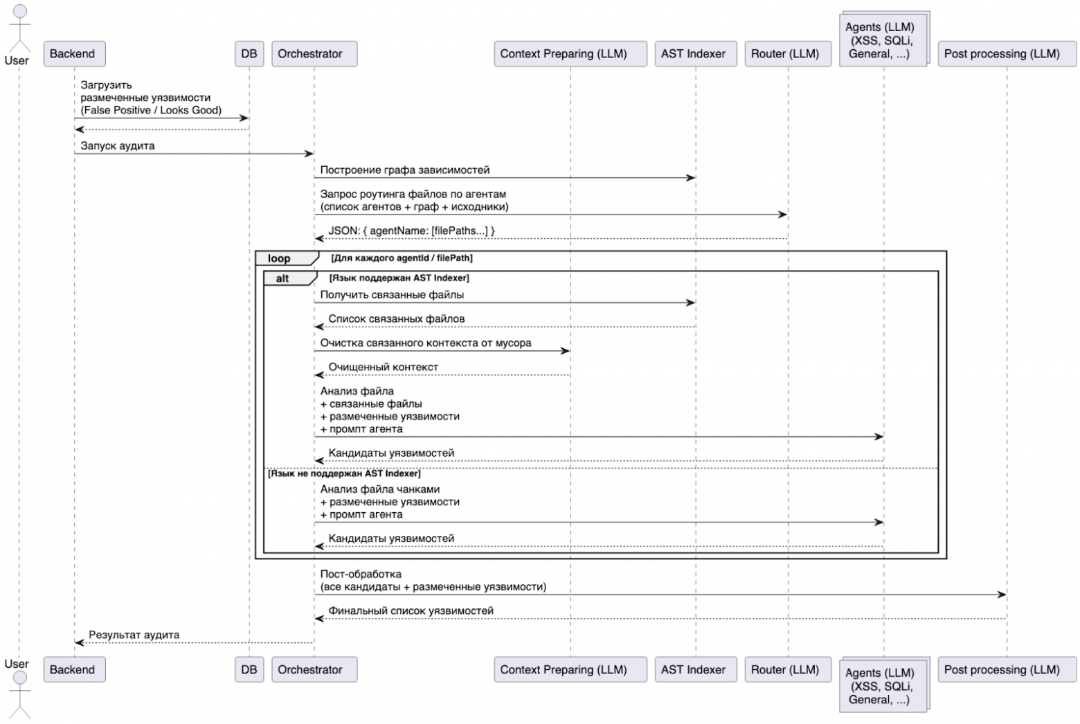 TrustYFox: путь от пет‑проекта до LLM‑инструмента для поиска уязвимостей - 5